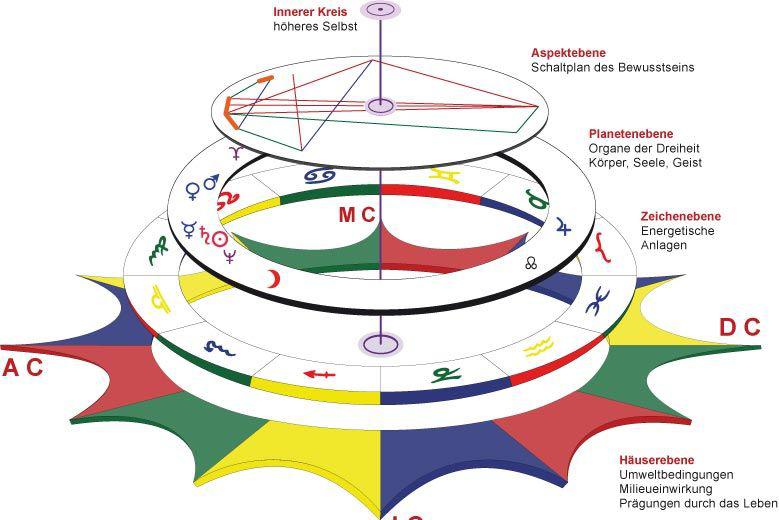 Die Huber-Methode – Astrologie als Weg der Selbsterkenntnis